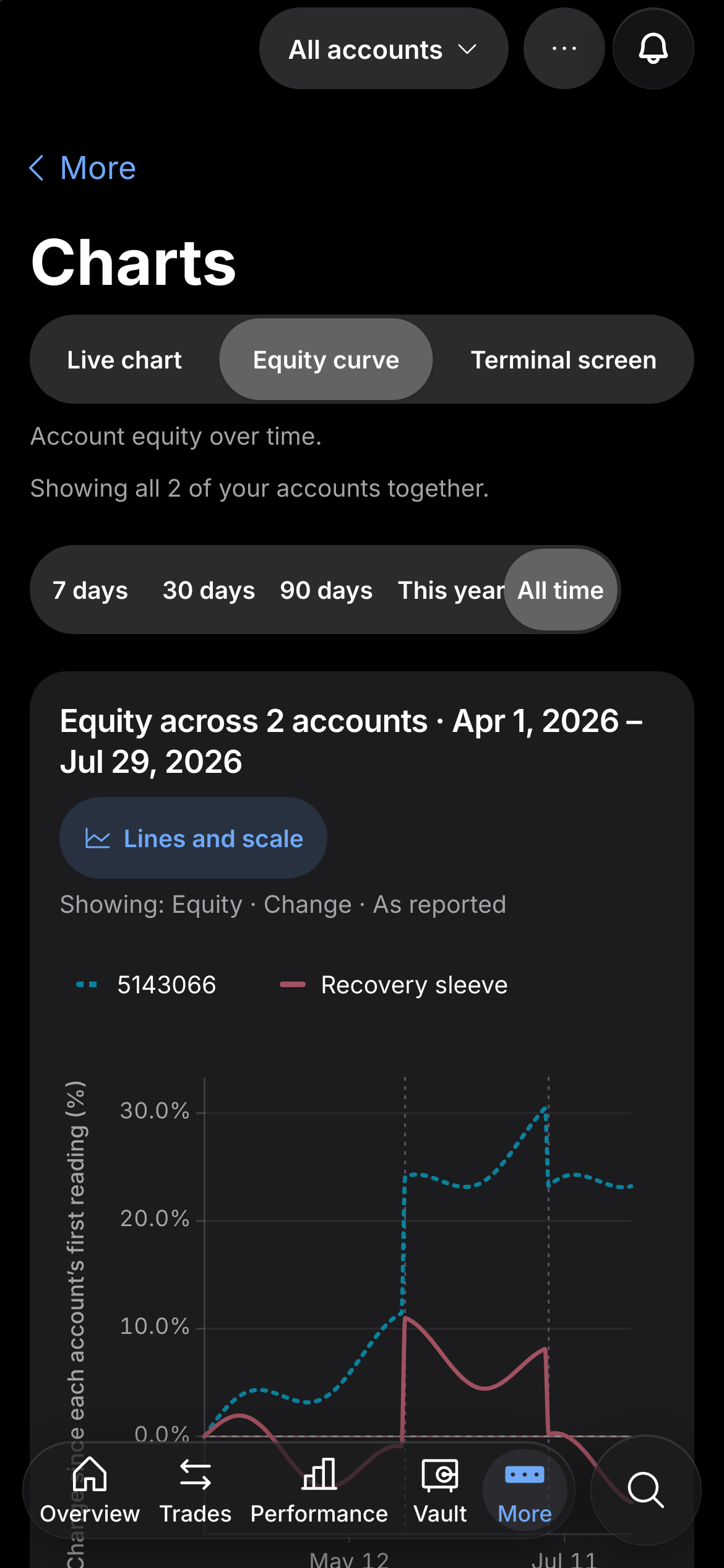 The equity curve chart on mobile