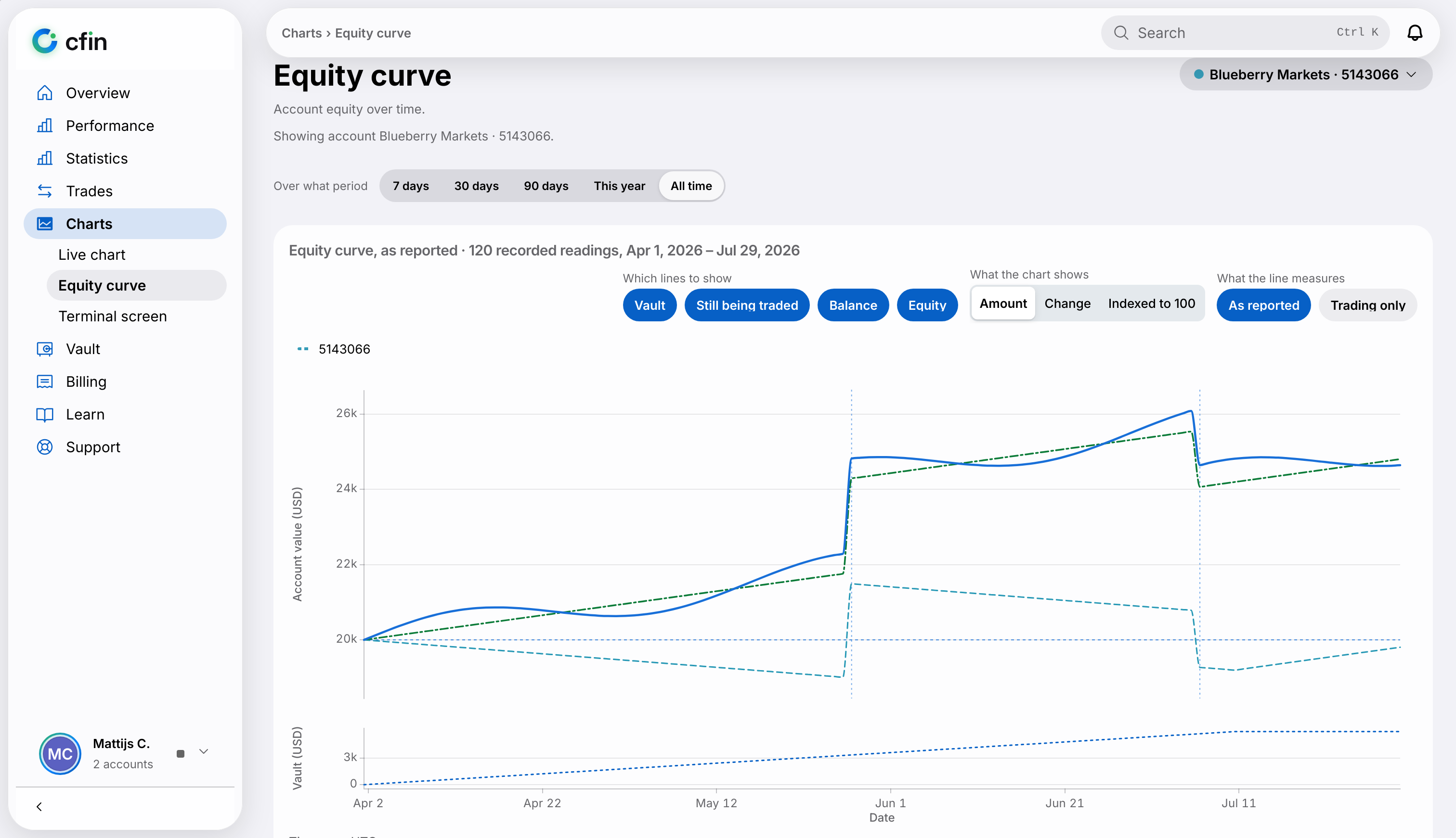 Equity curve: account equity over time, across every account