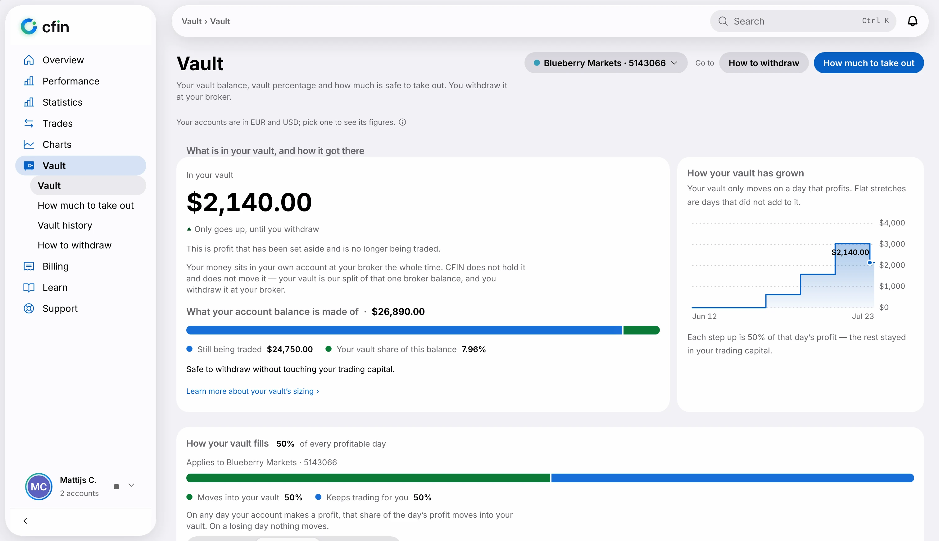 The Profit Vault in the CFIN dashboard on a MacBook — light mode.